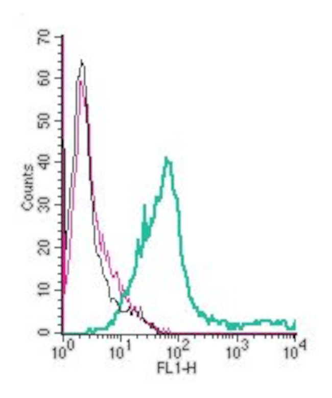 Platelet-activating factor receptor (extracellular) Antibody in Flow Cytometry (Flow)