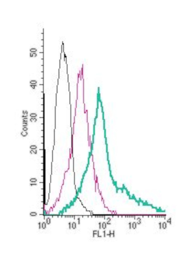 Prostacyclin Receptor (PTGIR) (extracellular) Antibody in Flow Cytometry (Flow)
