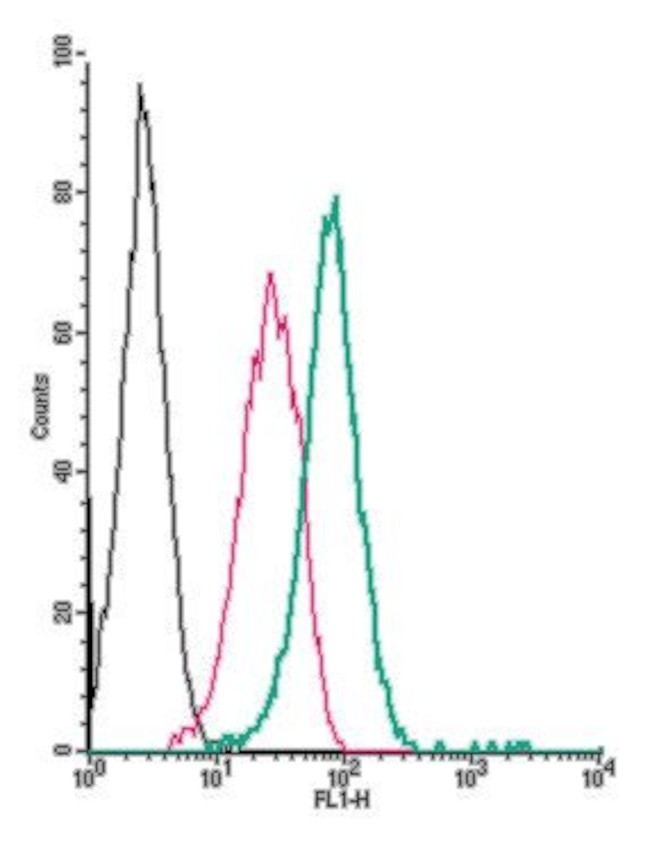 Plexin-C1 (extracellular) Antibody in Flow Cytometry (Flow)