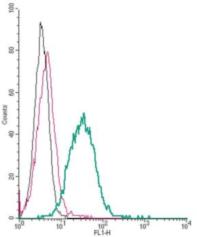 P2Y13 Receptor (extracellular) Antibody in Flow Cytometry (Flow)