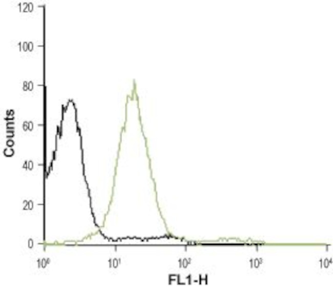 S1PR3 (EDG3) (extracellular) Antibody in Flow Cytometry (Flow)