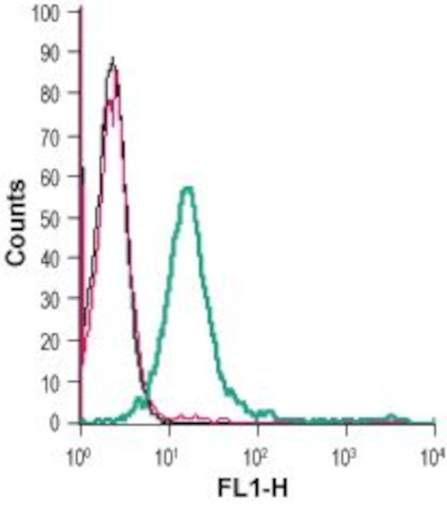 S1PR3 (EDG3) (extracellular) Antibody in Flow Cytometry (Flow)