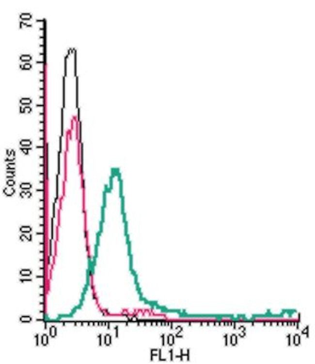 Semaphorin 4D (SEMA4D) (extracellular) Antibody in Flow Cytometry (Flow)