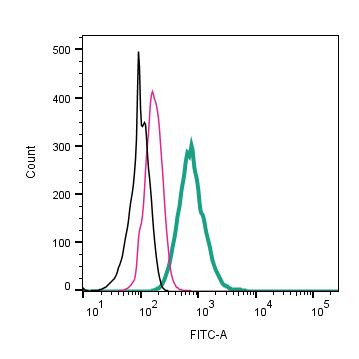AXL (extracellular) Antibody in Flow Cytometry (Flow)