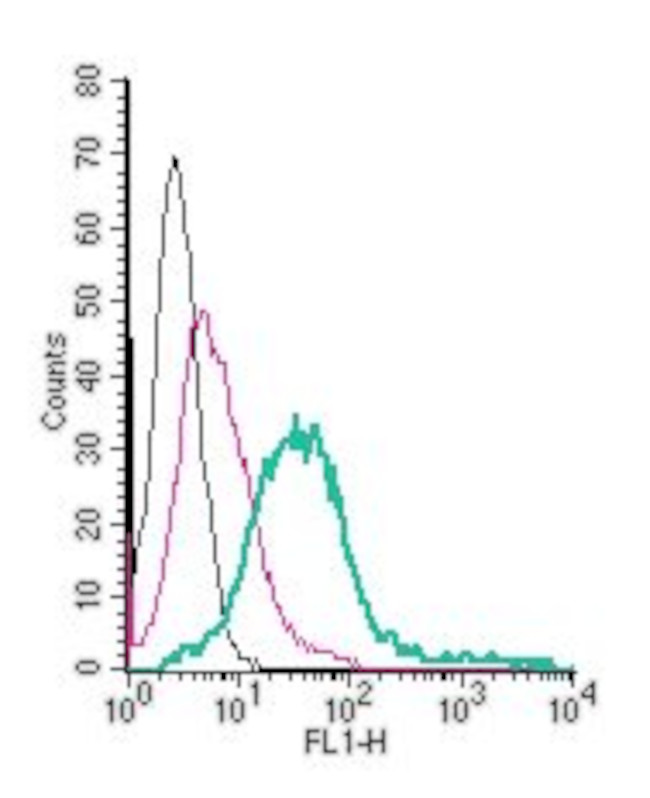 MERTK (extracellular) Antibody in Flow Cytometry (Flow)