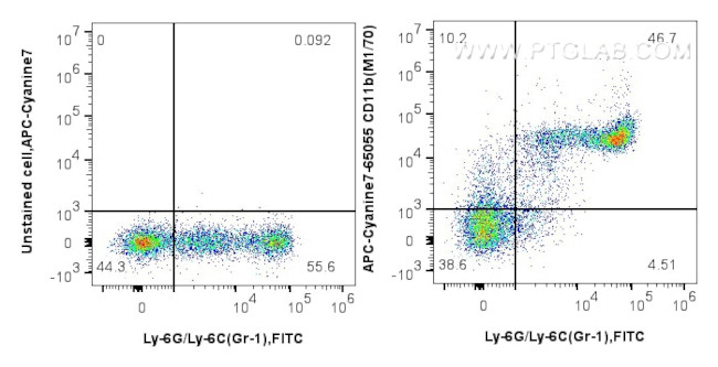 CD11b Antibody in Flow Cytometry (Flow)
