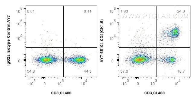 CD4 Antibody in Flow Cytometry (Flow)