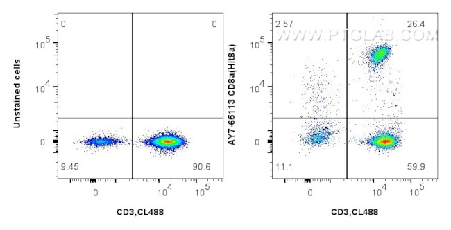 CD8a Antibody in Flow Cytometry (Flow)