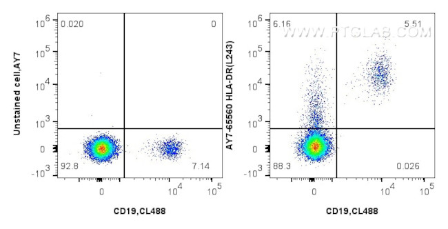 HLA-DR Antibody in Flow Cytometry (Flow)