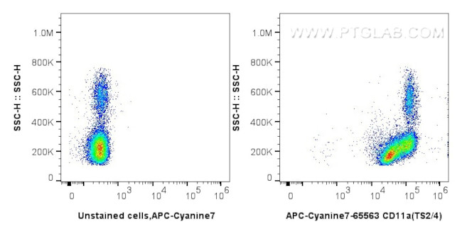 CD11a Antibody in Flow Cytometry (Flow)