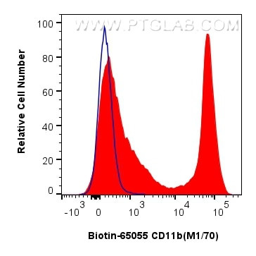 CD11b Antibody in Flow Cytometry (Flow)
