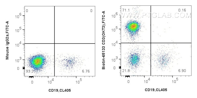 CD3 Antibody in Flow Cytometry (Flow)