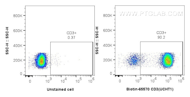 CD3 Antibody in Flow Cytometry (Flow)