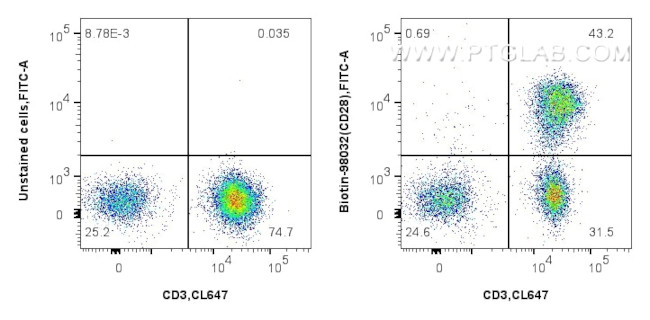 CD28 Antibody in Flow Cytometry (Flow)