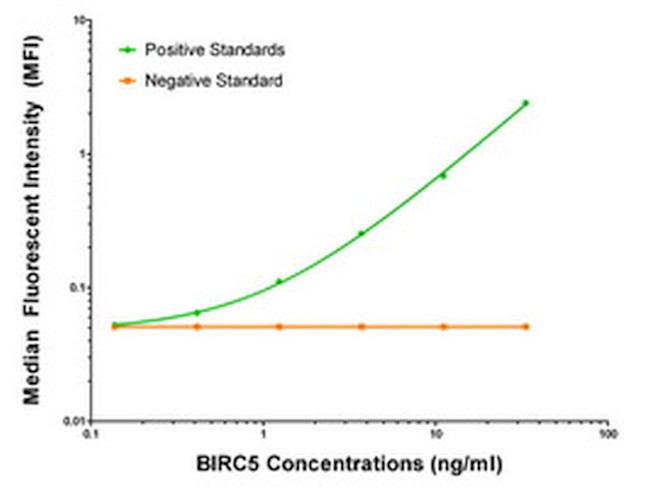 BIRC5/Survivin Antibody in ELISA (ELISA)
