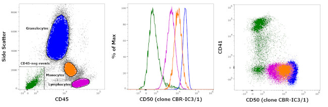 CD50 (ICAM-3) Antibody in Flow Cytometry (Flow)