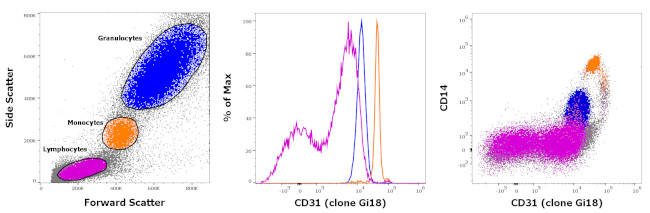 CD31 (PECAM-1) Antibody in Flow Cytometry (Flow)