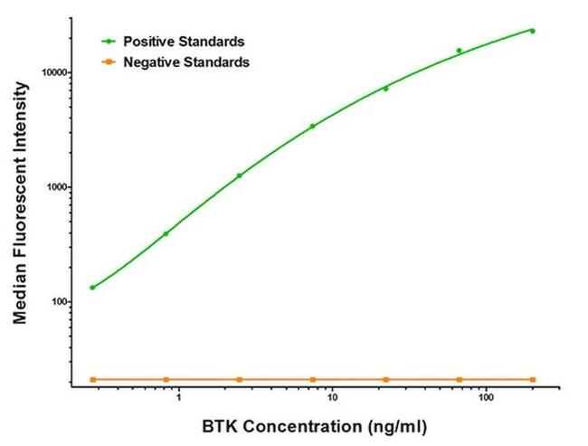 BTK Antibody in Luminex (Luminex)