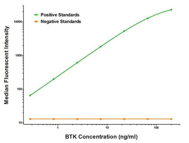 BTK Antibody in Luminex (Luminex)