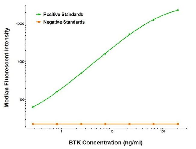 BTK Antibody in Luminex (Luminex)