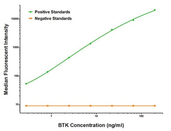 BTK Antibody in Luminex (Luminex)
