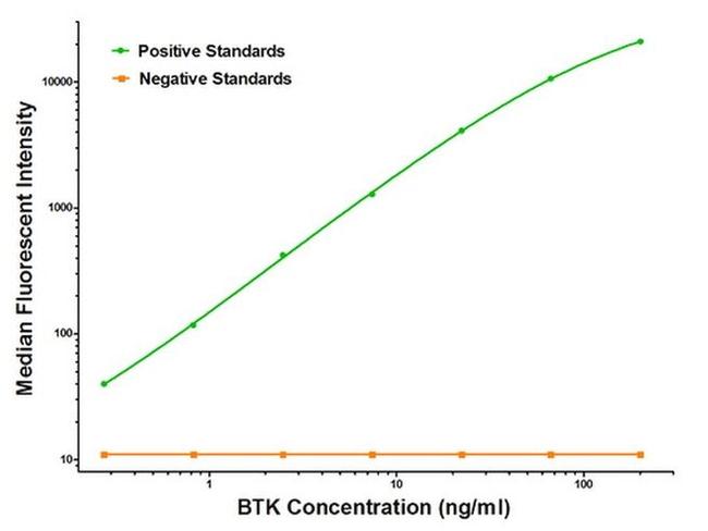 BTK Antibody in Luminex (Luminex)