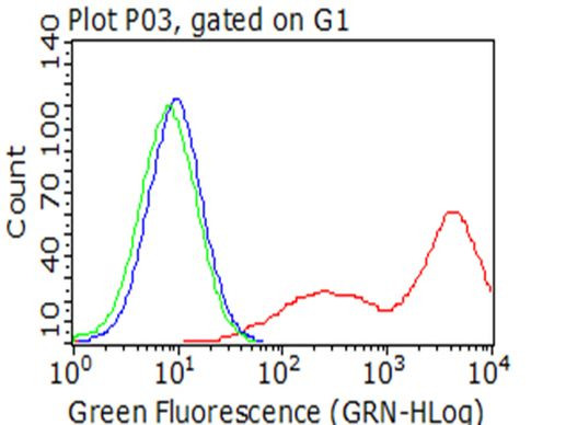 BTLA Antibody in Flow Cytometry (Flow)