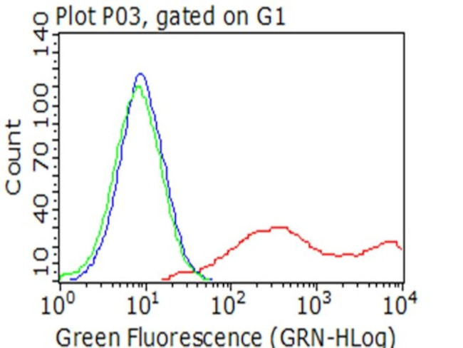 BTLA Antibody in Flow Cytometry (Flow)