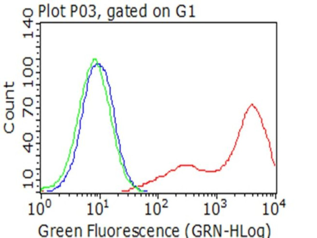 BTLA Antibody in Flow Cytometry (Flow)