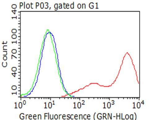 BTLA Antibody in Flow Cytometry (Flow)