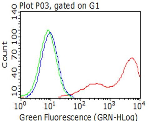 BTLA Antibody in Flow Cytometry (Flow)