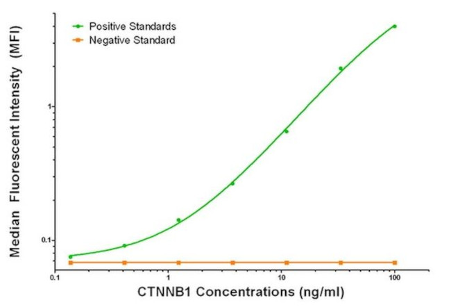 Beta-catenin Antibody in ELISA (ELISA)