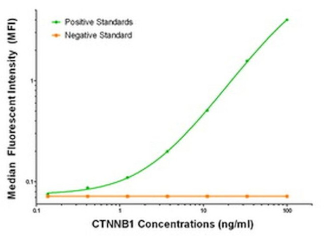 Beta-catenin Antibody in ELISA (ELISA)