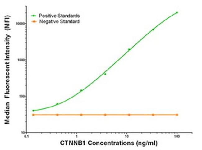 Beta-catenin Antibody in Luminex (Luminex)