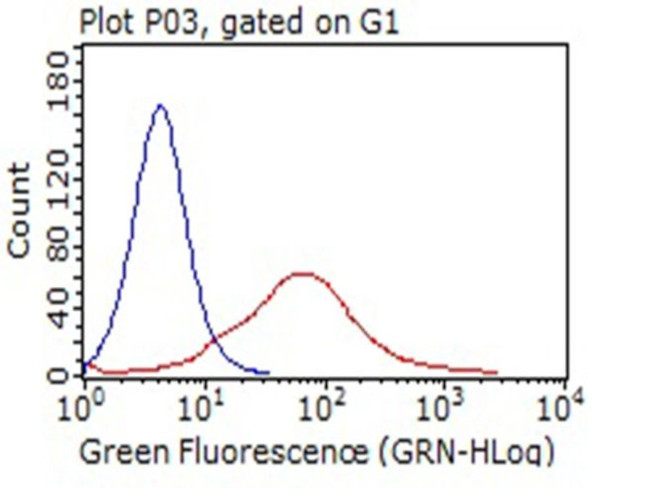 GI24 (C10orf54) Antibody in Flow Cytometry (Flow)