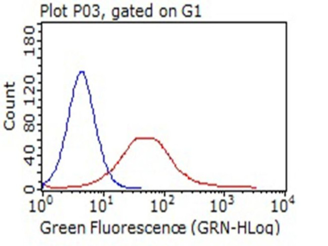 C10orf54 Antibody in Flow Cytometry (Flow)