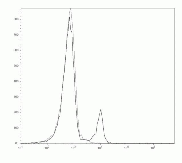 CD4 Antibody in Flow Cytometry (Flow)