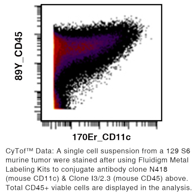 CD11c Antibody in Flow Cytometry (Flow)