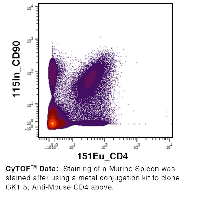 CD4 Antibody in Flow Cytometry (Flow)