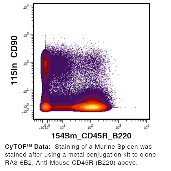 CD45R Antibody in Flow Cytometry (Flow)
