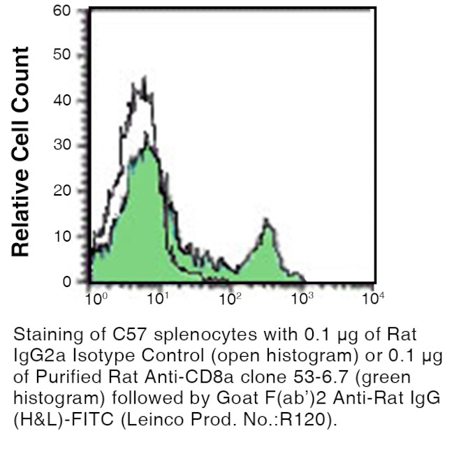 CD8a (Ly 2) Antibody in Flow Cytometry (Flow)