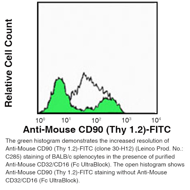 CD32/CD16 Antibody in Flow Cytometry (Flow)
