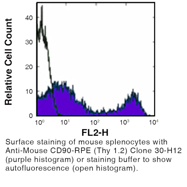 CD90.2 (Thy 1.2) Antibody in Flow Cytometry (Flow)