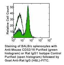 CD32/CD16 Antibody in Flow Cytometry (Flow)