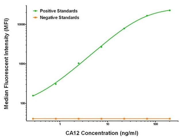 CA12 Antibody in Luminex (LUM)