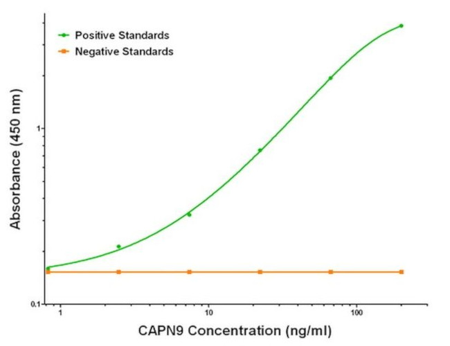 CAPN9 Antibody in ELISA (ELISA)