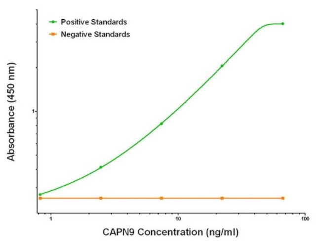 CAPN9 Antibody in ELISA (ELISA)