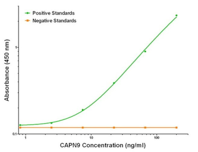CAPN9 Antibody in ELISA (ELISA)