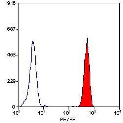CD16 Antibody in Flow Cytometry (Flow)