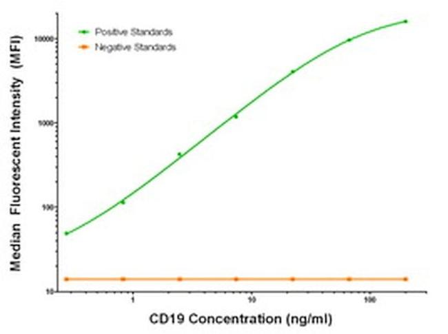 CD19 Antibody in Luminex (Luminex)